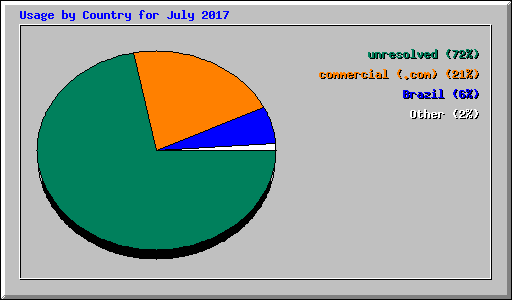Usage by Country for July 2017