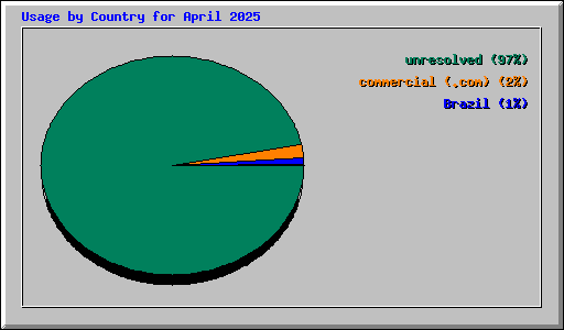 Usage by Country for April 2025