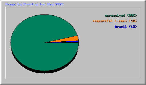 Usage by Country for May 2025