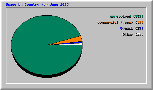 Usage by Country for June 2025