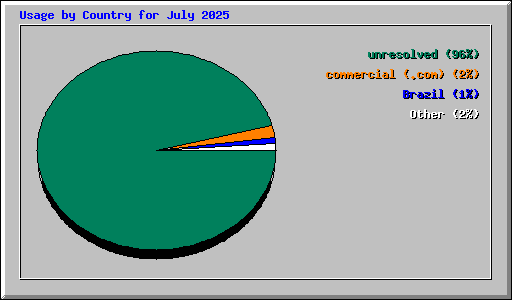 Usage by Country for July 2025