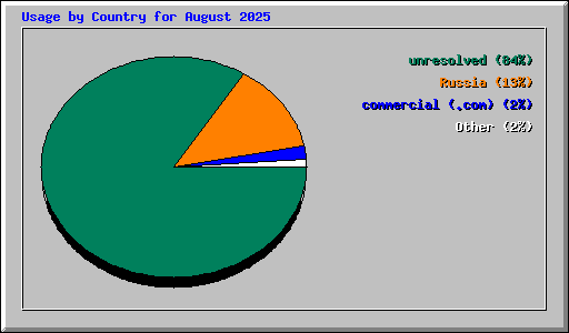 Usage by Country for August 2025