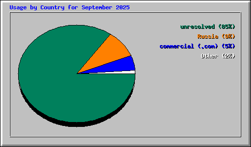 Usage by Country for September 2025