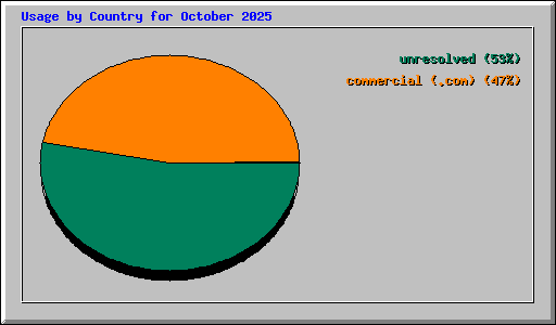 Usage by Country for October 2025