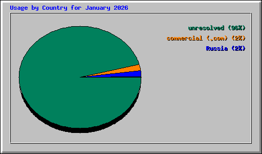 Usage by Country for January 2026