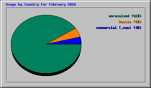 Usage by Country for February 2026