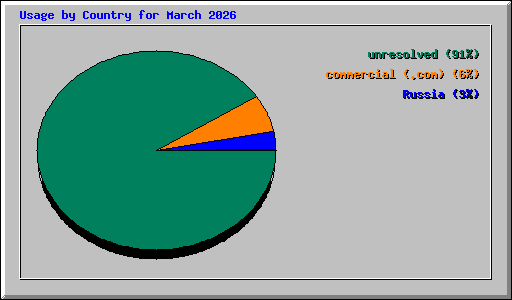 Usage by Country for March 2026