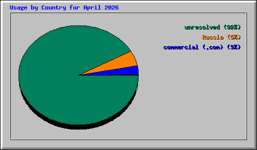 Usage by Country for April 2026
