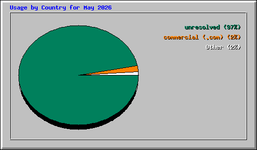 Usage by Country for May 2026