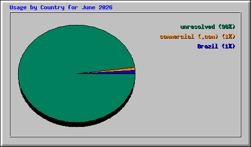 Usage by Country for June 2026