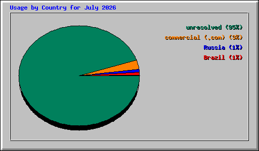 Usage by Country for July 2026