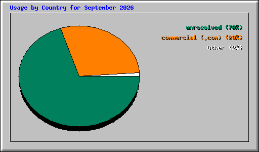 Usage by Country for September 2026