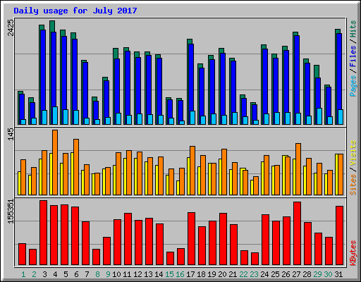 Daily usage for July 2017