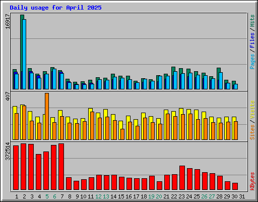Daily usage for April 2025
