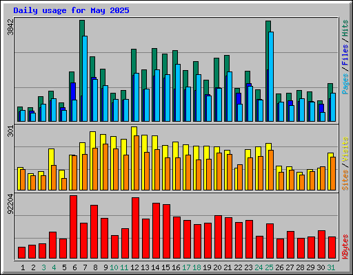 Daily usage for May 2025