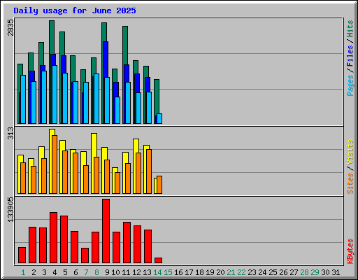 Daily usage for June 2025