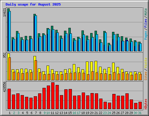 Daily usage for August 2025