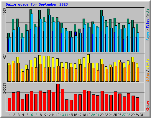 Daily usage for September 2025