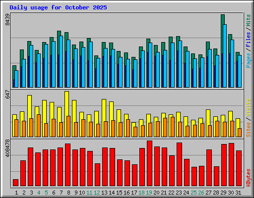 Daily usage for October 2025