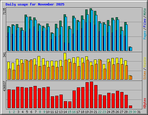 Daily usage for November 2025