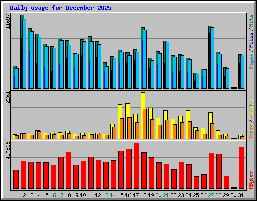 Daily usage for December 2025