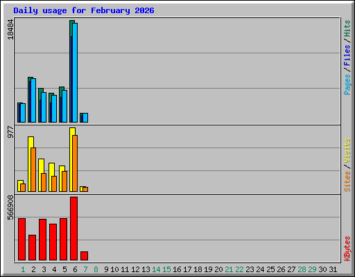 Daily usage for February 2026