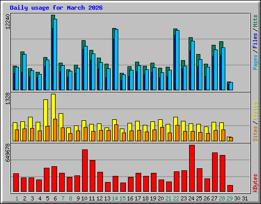 Daily usage for March 2026