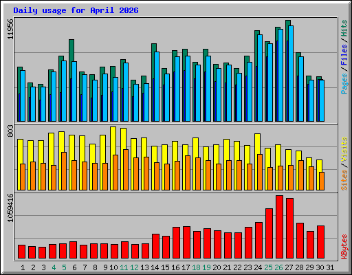 Daily usage for April 2026