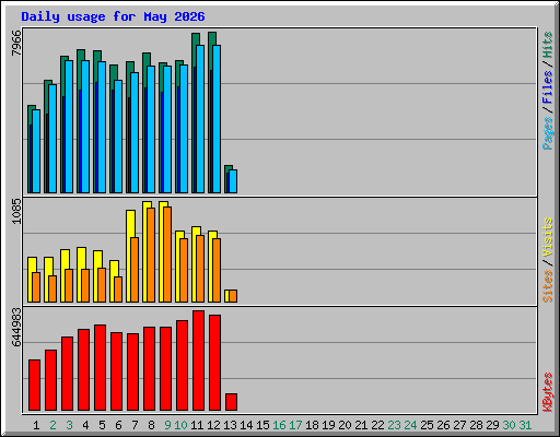 Daily usage for May 2026