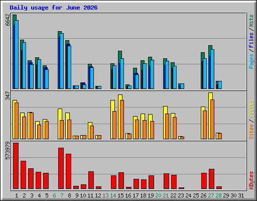 Daily usage for June 2026