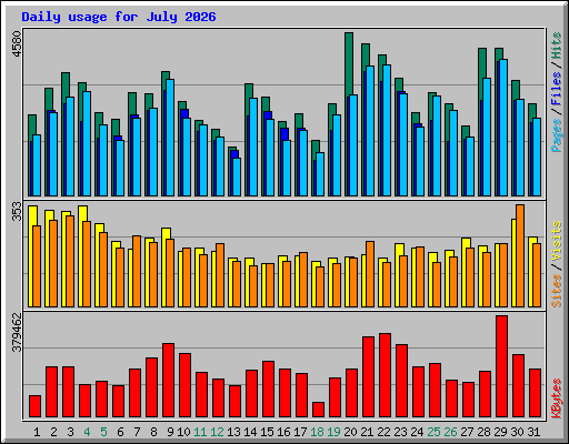 Daily usage for July 2026