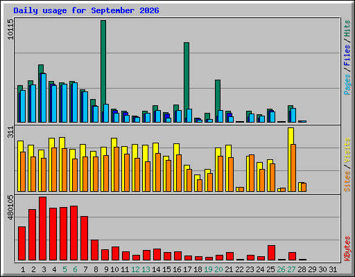 Daily usage for September 2026